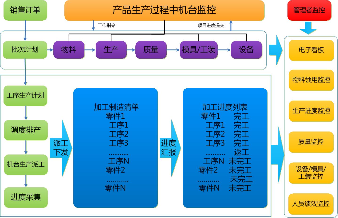 裝備制造MES