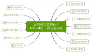 微締模具管理軟件實(shí)現(xiàn)人、機(jī)、料、法、環(huán)有機(jī)結(jié)合