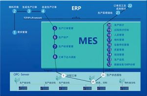 MES系統(tǒng)—實施特點和需進(jìn)一步研究的問題