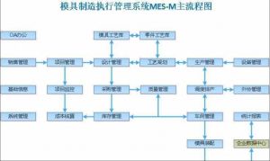 模具管理軟件MES系統(tǒng)六個(gè)現(xiàn)場功能